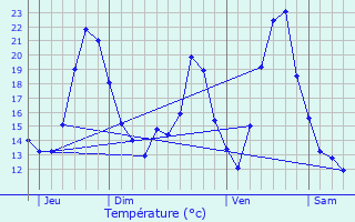 Graphique des tempratures prvues pour Courtelevant