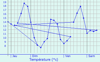 Graphique des tempratures prvues pour Optevoz