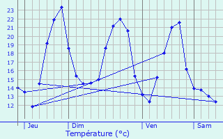 Graphique des tempratures prvues pour Cuiserey