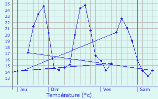 Graphique des tempratures prvues pour Sauclires