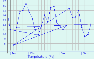 Graphique des tempratures prvues pour Vauchelles