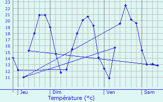 Graphique des tempratures prvues pour Bitschhoffen