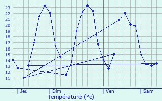 Graphique des tempratures prvues pour La Fredire