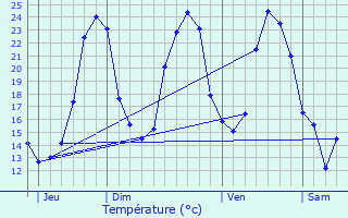 Graphique des tempratures prvues pour Chartuzac