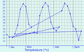 Graphique des tempratures prvues pour Saint-Bonnet-sur-Gironde