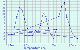 Graphique des tempratures prvues pour Largitzen