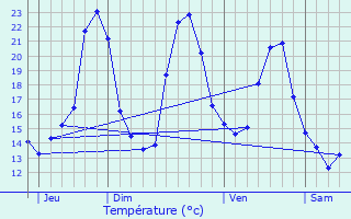 Graphique des tempratures prvues pour Bonneuil