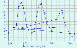 Graphique des tempratures prvues pour Hiersac