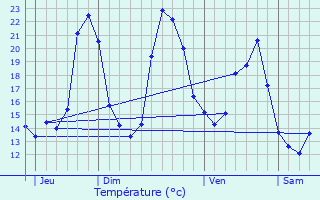 Graphique des tempratures prvues pour Dirac