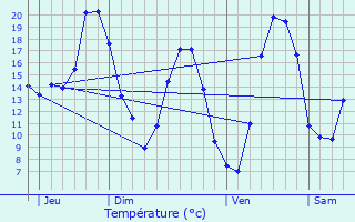 Graphique des tempratures prvues pour Viens