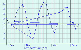 Graphique des tempratures prvues pour Jallais