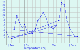 Graphique des tempratures prvues pour Valsonne