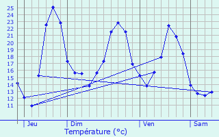 Graphique des tempratures prvues pour Chevagny-sur-Guye