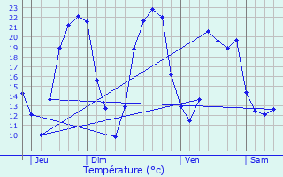 Graphique des tempratures prvues pour Surgres