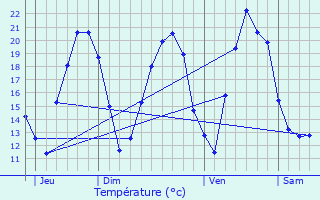 Graphique des tempratures prvues pour Lampertsloch