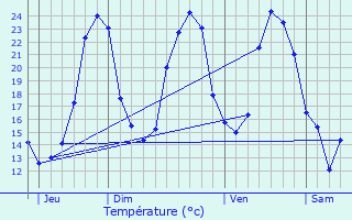 Graphique des tempratures prvues pour Tugras-Saint-Maurice