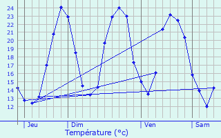 Graphique des tempratures prvues pour Dompierre-sur-Charente