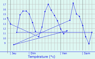 Graphique des tempratures prvues pour Linas