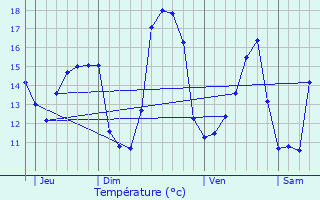 Graphique des tempratures prvues pour Zuienkerke