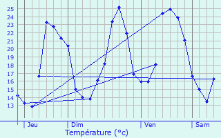 Graphique des tempratures prvues pour Le Pot-Sigillat