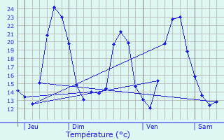 Graphique des tempratures prvues pour Issenheim