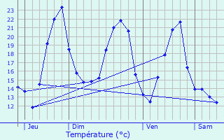 Graphique des tempratures prvues pour Binges