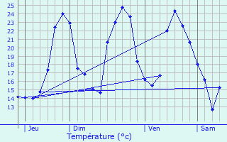 Graphique des tempratures prvues pour Saint-Yzans-de-Mdoc