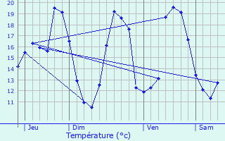 Graphique des tempratures prvues pour Mes