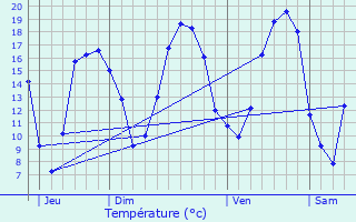 Graphique des tempratures prvues pour Pouanc