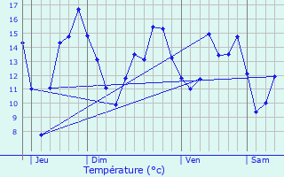 Graphique des tempratures prvues pour Caisnes