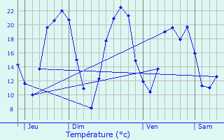 Graphique des tempratures prvues pour Saint-Jean-de-Beugn