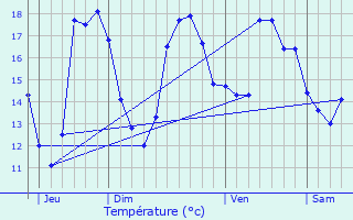 Graphique des tempratures prvues pour Sigean