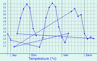 Graphique des tempratures prvues pour Nachamps