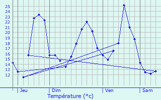 Graphique des tempratures prvues pour La Chapelle-du-Mont-de-France