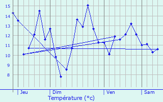 Graphique des tempratures prvues pour Pers-en-Gtinais