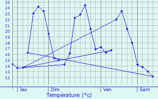 Graphique des tempratures prvues pour Comus