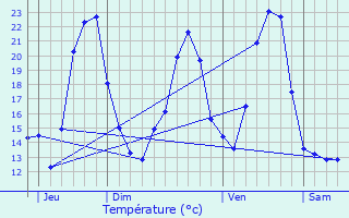 Graphique des tempratures prvues pour Avanne-Aveney