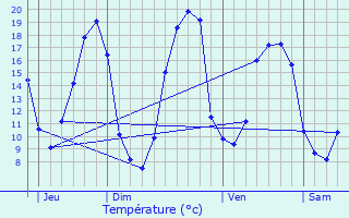 Graphique des tempratures prvues pour Andign