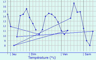Graphique des tempratures prvues pour lancourt