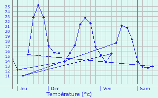 Graphique des tempratures prvues pour Sigy-le-Chtel