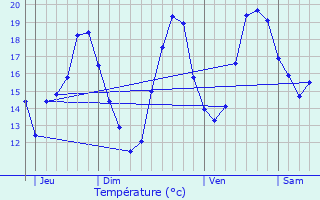 Graphique des tempratures prvues pour Loussous-Dbat