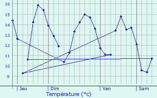 Graphique des tempratures prvues pour Meaux