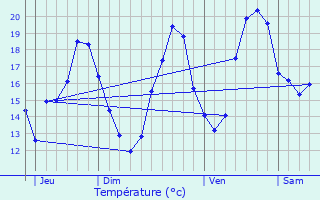 Graphique des tempratures prvues pour Labarthte