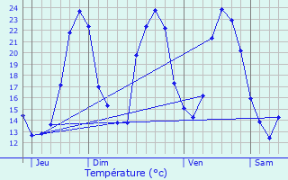 Graphique des tempratures prvues pour Neulles