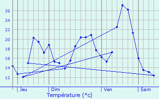 Graphique des tempratures prvues pour Andrzieux-Bouthon