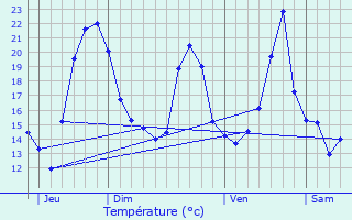 Graphique des tempratures prvues pour Valdoie