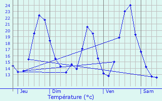 Graphique des tempratures prvues pour Schwoben