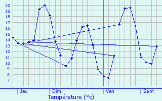 Graphique des tempratures prvues pour Blauvac