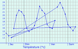 Graphique des tempratures prvues pour Saint-Eusbe-en-Champsaur