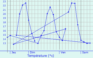 Graphique des tempratures prvues pour Serre-ls-Sapins